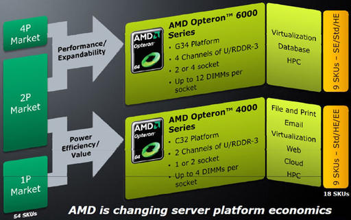 AMD начала продажи 8- и 12-ядерных процессоров Opteron 6100 (Magny-Cours)